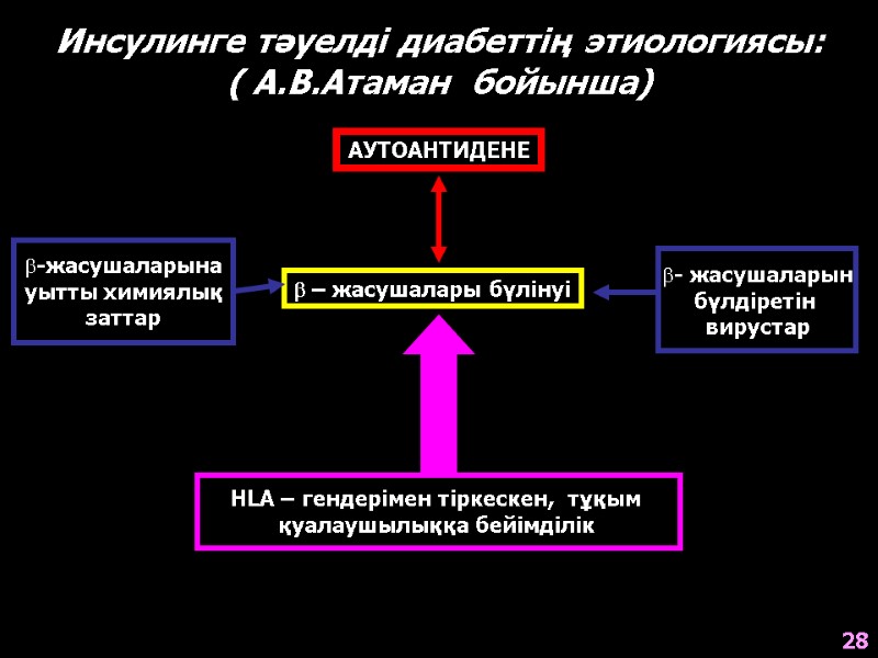 -жасушаларына уытты химиялық заттар Инсулинге тәуелді диабеттің этиологиясы:   ( А.В.Атаман  бойынша)